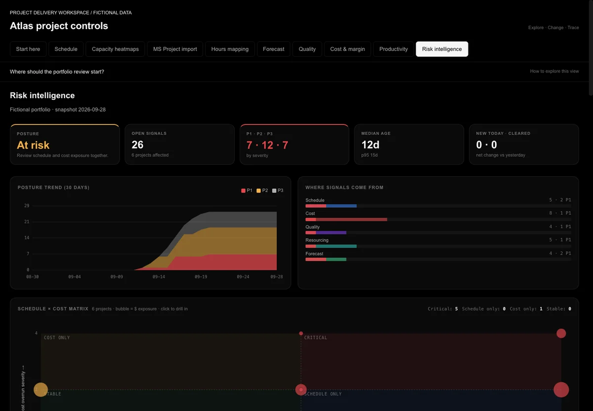 Risk workspace showing a fictional portfolio trend and schedule-cost matrix